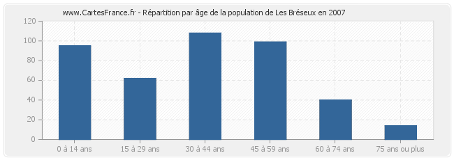 Répartition par âge de la population de Les Bréseux en 2007